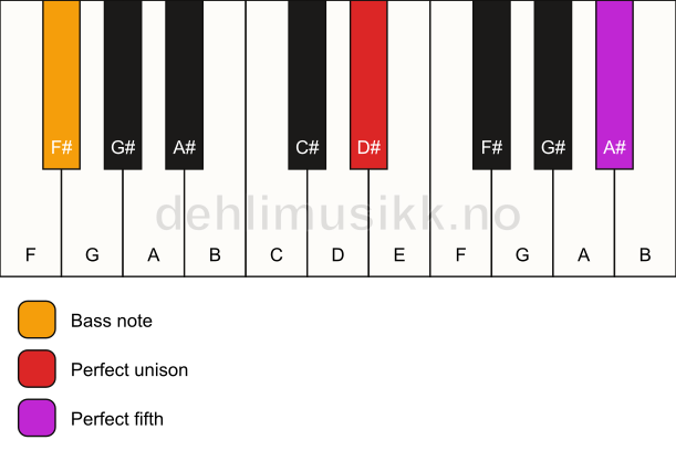 Piano keyboard showing the notes for a D# 5/F# chord