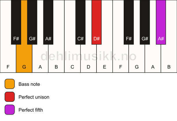 Piano keyboard showing the notes for a D# 5/G chord