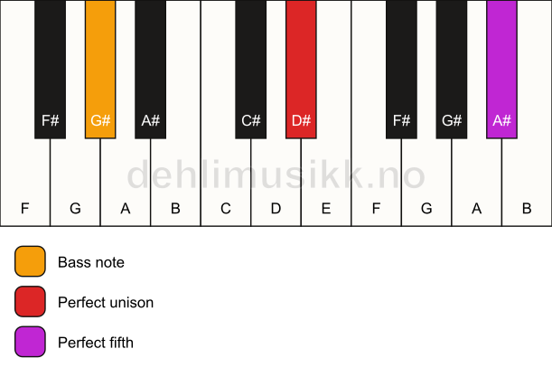 Piano keyboard showing the notes for a D# 5/G# chord