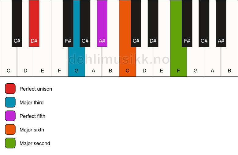 Piano keyboard showing the notes for a D# 6(add9) chord