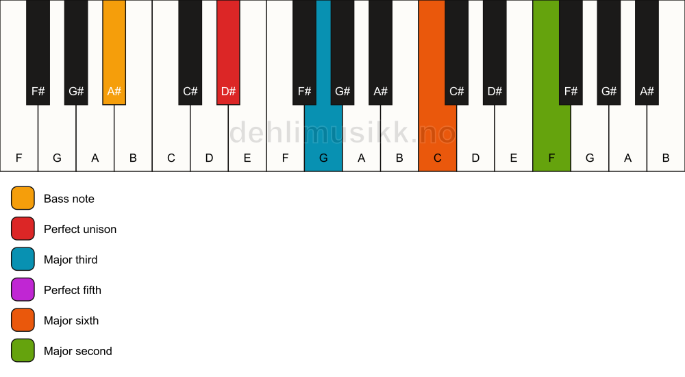 Piano keyboard showing the notes for a D# 6(add9)/A# chord
