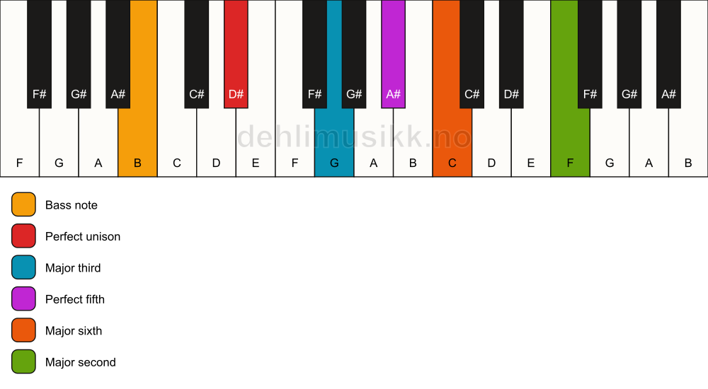 Piano keyboard showing the notes for a D# 6(add9)/B chord