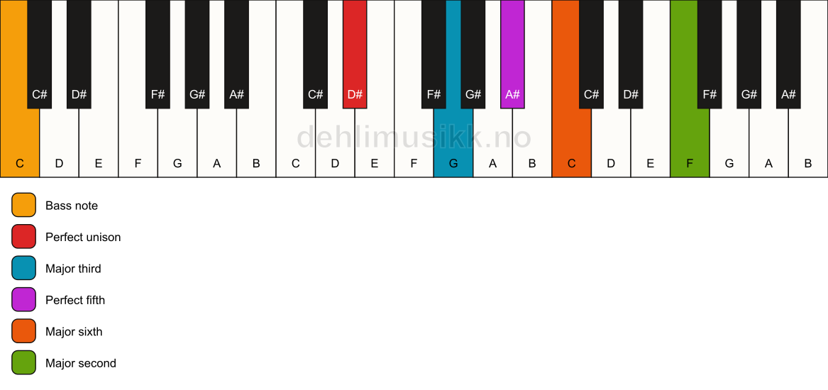 Piano keyboard showing the notes for a D# 6(add9)/C chord
