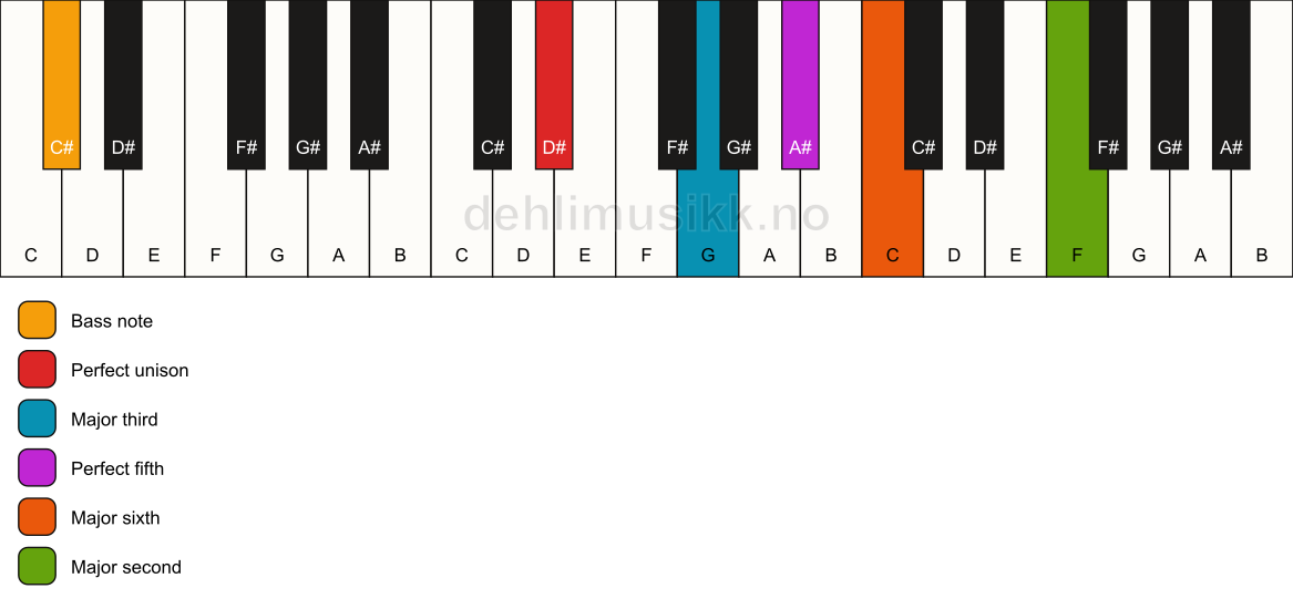 Piano keyboard showing the notes for a D# 6(add9)/C# chord