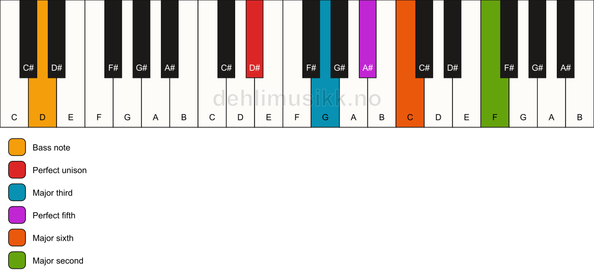 Piano keyboard showing the notes for a D# 6(add9)/D chord