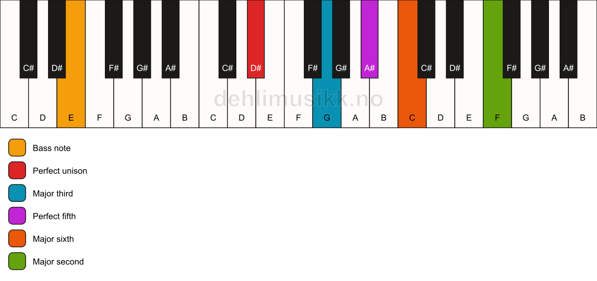 Piano keyboard showing the notes for a D# 6(add9)/E chord