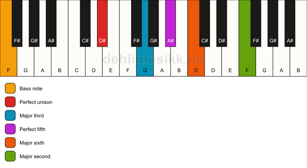 Piano keyboard showing the notes for a D# 6(add9)/F chord