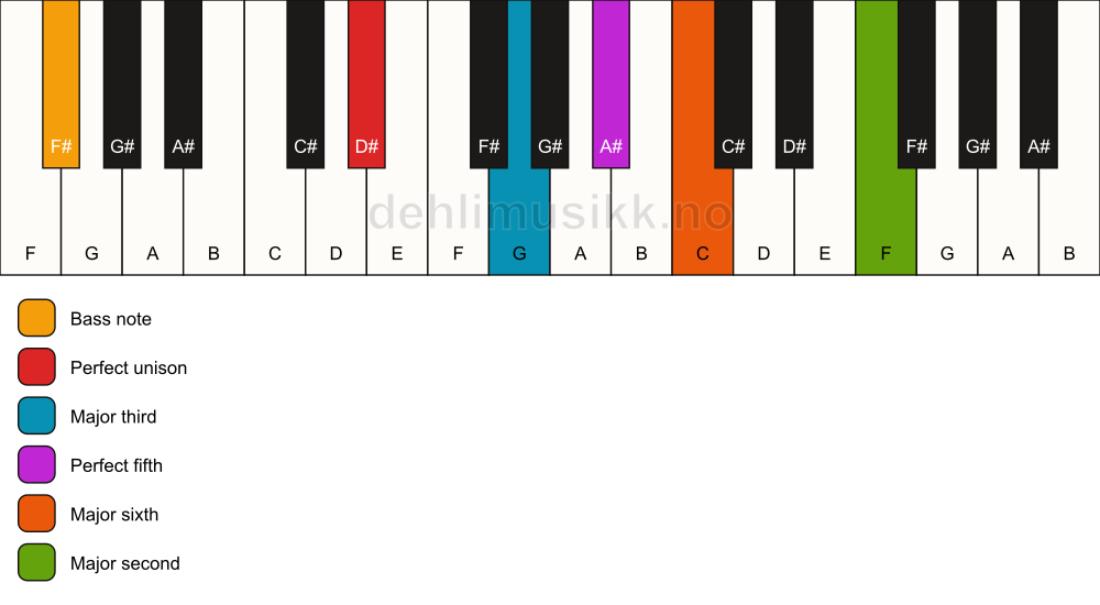 Piano keyboard showing the notes for a D# 6(add9)/F# chord