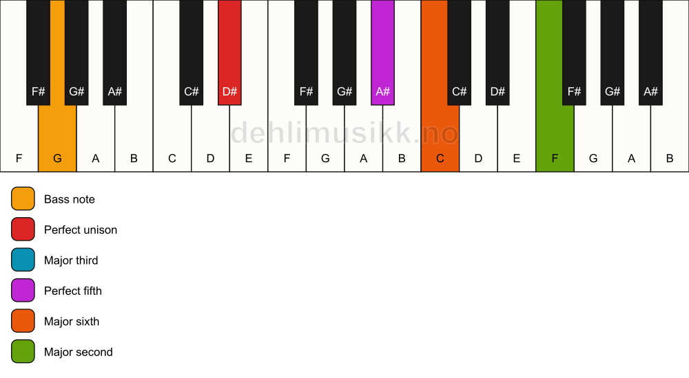 Piano keyboard showing the notes for a D# 6(add9)/G chord