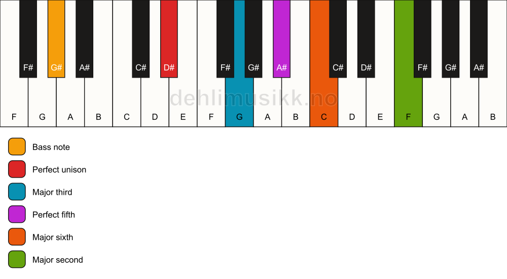 Piano keyboard showing the notes for a D# 6(add9)/G# chord