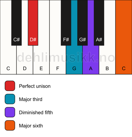 Piano keyboard showing the notes for a D# 6(b5) chord