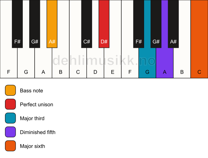 Piano keyboard showing the notes for a D# 6(b5)/A# chord