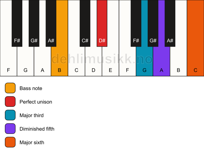 Piano keyboard showing the notes for a D# 6(b5)/B chord