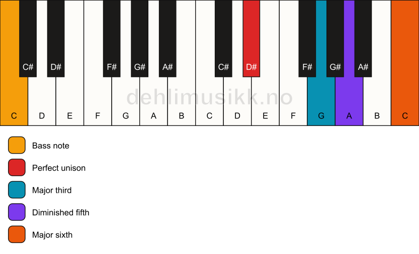 Piano keyboard showing the notes for a D# 6(b5)/C chord