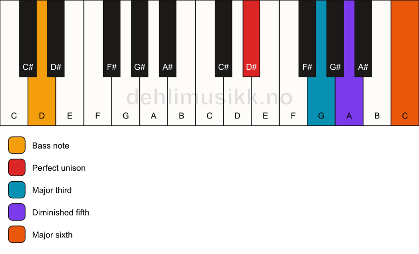 Piano keyboard showing the notes for a D# 6(b5)/D chord