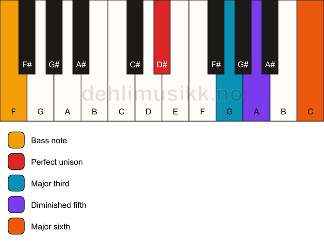 Piano keyboard showing the notes for a D# 6(b5)/F chord