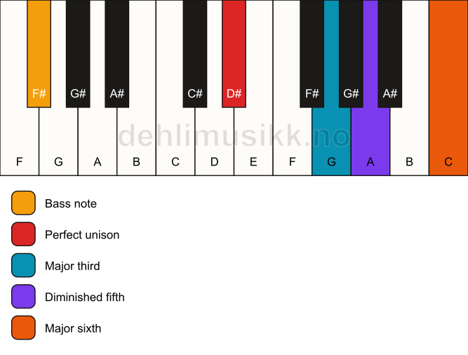 Piano keyboard showing the notes for a D# 6(b5)/F# chord