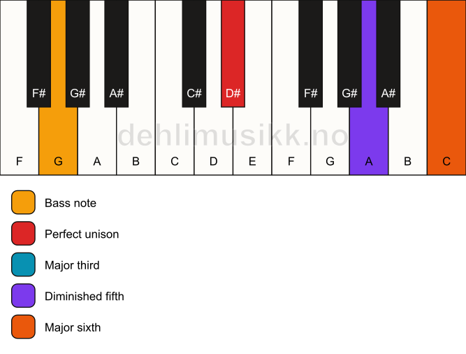 Piano keyboard showing the notes for a D# 6(b5)/G chord