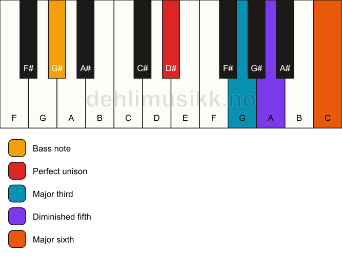 Piano keyboard showing the notes for a D# 6(b5)/G# chord