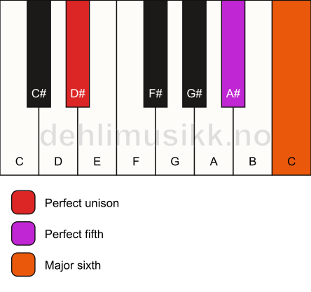 Piano keyboard showing the notes for a D# 6(sus) chord