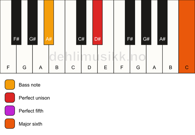 Piano keyboard showing the notes for a D# 6(sus)/A# chord