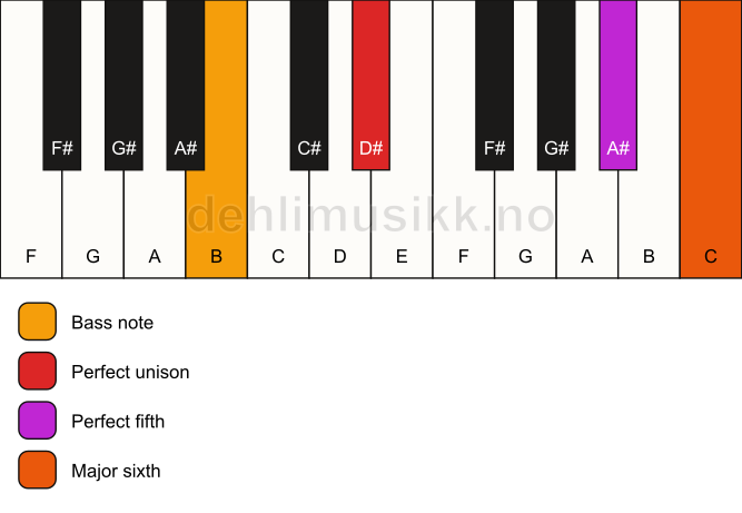 Piano keyboard showing the notes for a D# 6(sus)/B chord