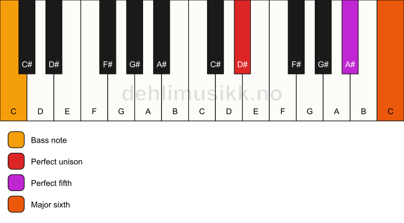 Piano keyboard showing the notes for a D# 6(sus)/C chord