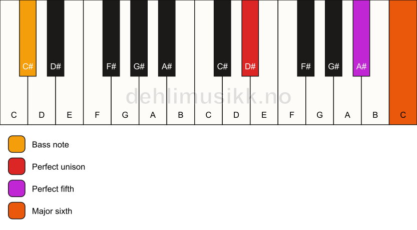 Piano keyboard showing the notes for a D# 6(sus)/C# chord