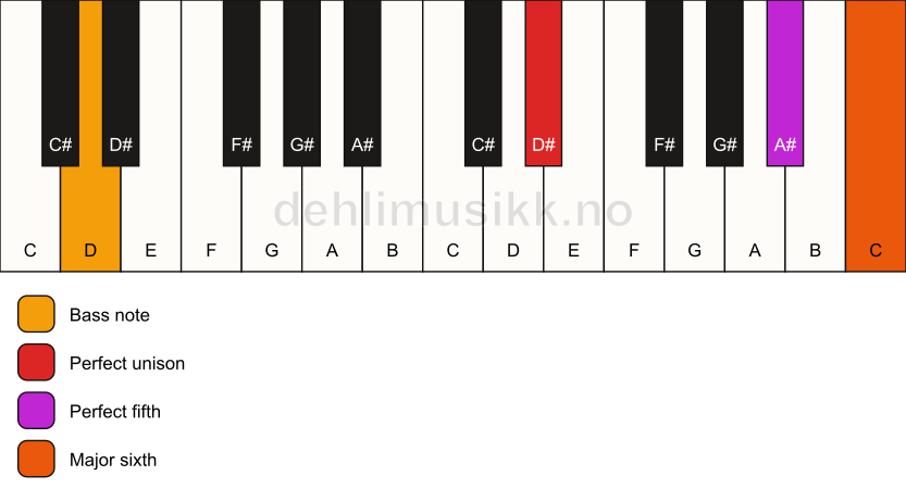 Piano keyboard showing the notes for a D# 6(sus)/D chord