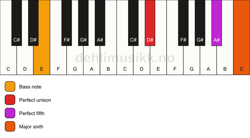 Piano keyboard showing the notes for a D# 6(sus)/E chord