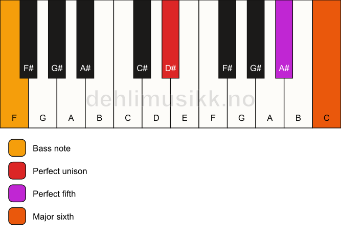 Piano keyboard showing the notes for a D# 6(sus)/F chord