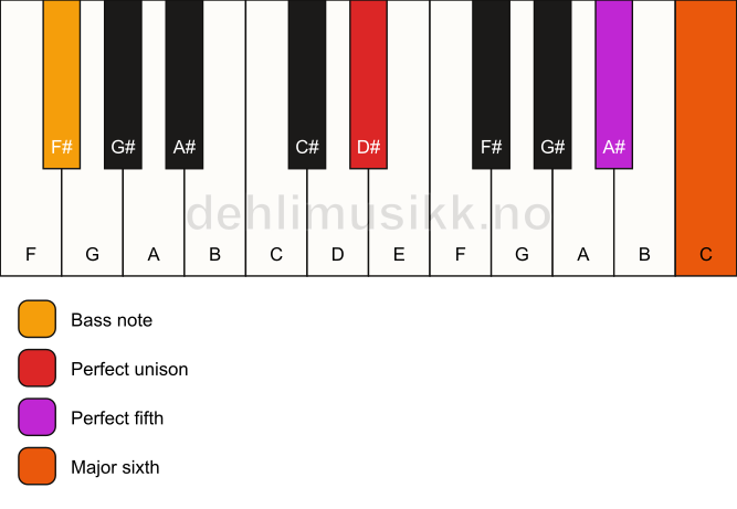 Piano keyboard showing the notes for a D# 6(sus)/F# chord