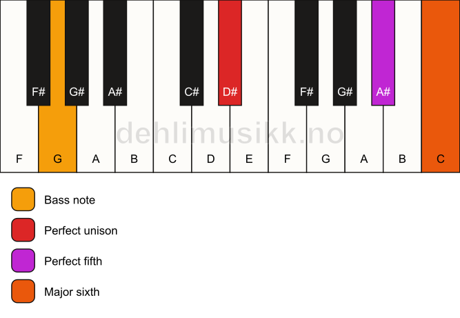 Piano keyboard showing the notes for a D# 6(sus)/G chord