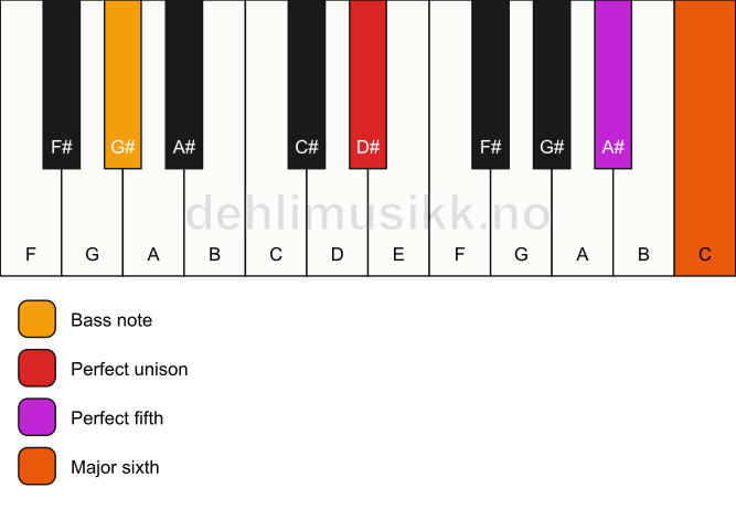 Piano keyboard showing the notes for a D# 6(sus)/G# chord