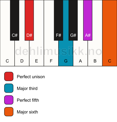 Piano keyboard showing the notes for a D# 6 chord