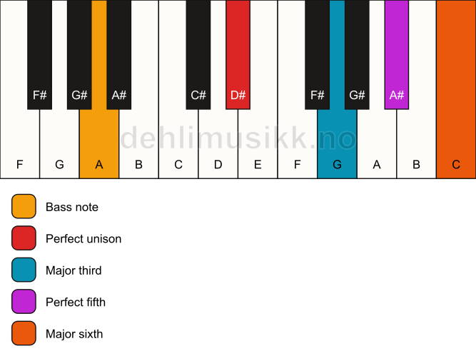 Piano keyboard showing the notes for a D# 6/A chord