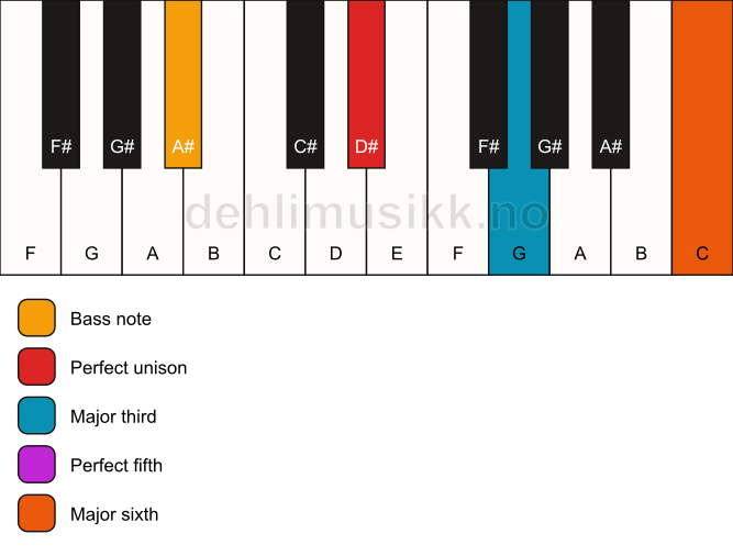 Piano keyboard showing the notes for a D# 6/A# chord