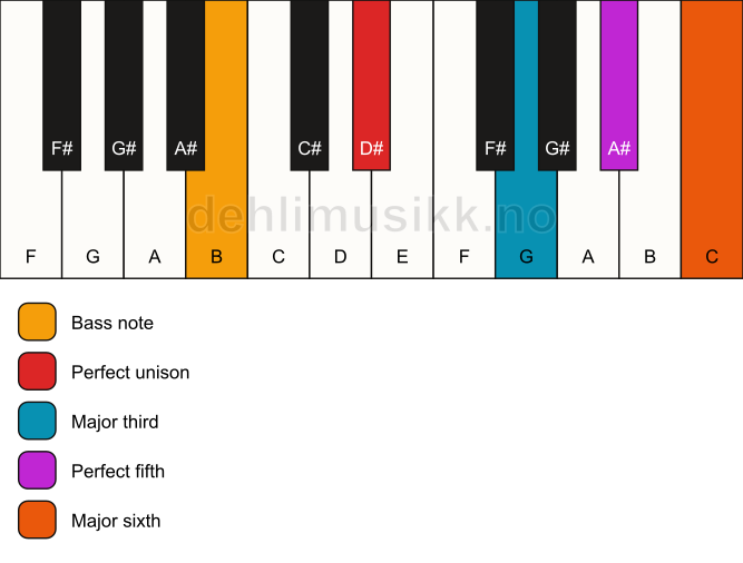 Piano keyboard showing the notes for a D# 6/B chord