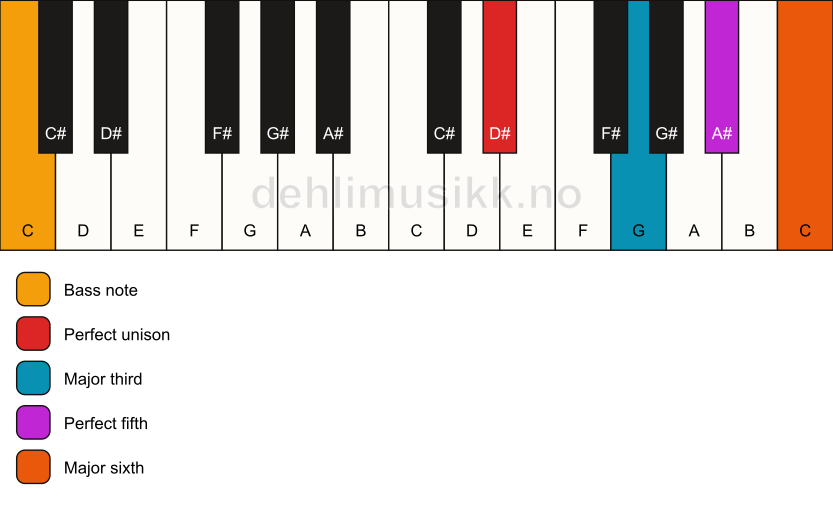 Piano keyboard showing the notes for a D# 6/C chord