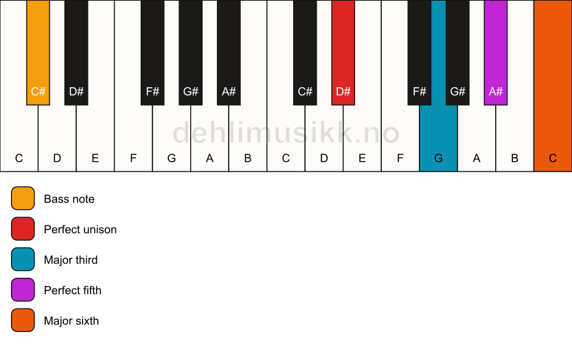 Piano keyboard showing the notes for a D# 6/C# chord