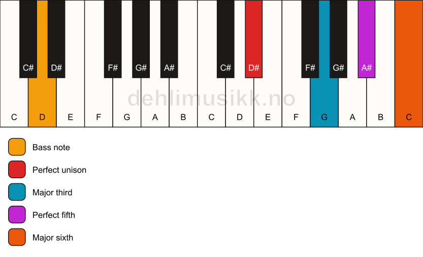 Piano keyboard showing the notes for a D# 6/D chord