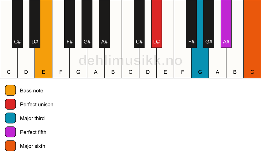 Piano keyboard showing the notes for a D# 6/E chord