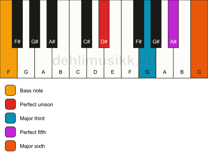Piano keyboard showing the notes for a D# 6/F chord