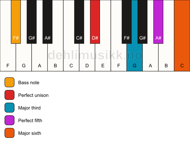 Piano keyboard showing the notes for a D# 6/F# chord
