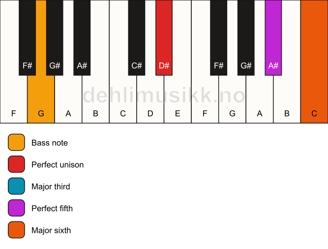 Piano keyboard showing the notes for a D# 6/G chord