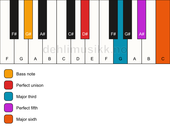 Piano keyboard showing the notes for a D# 6/G# chord
