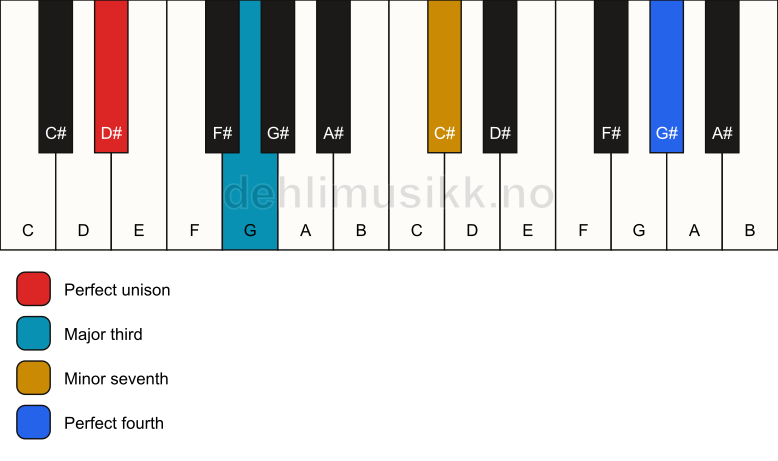 Piano keyboard showing the notes for a D# 7(add11)(no5) chord