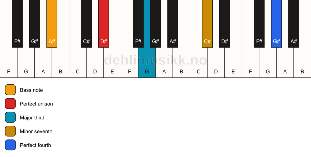 Piano keyboard showing the notes for a D# 7(add11)(no5)/A# chord
