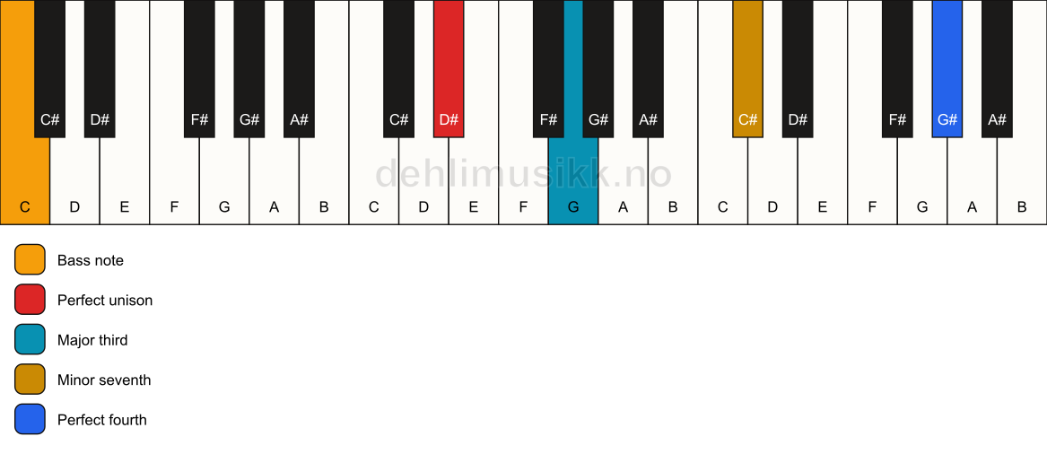Piano keyboard showing the notes for a D# 7(add11)(no5)/C chord