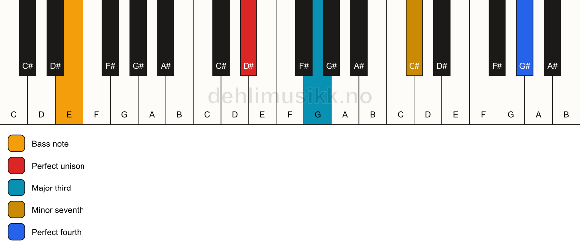Piano keyboard showing the notes for a D# 7(add11)(no5)/E chord